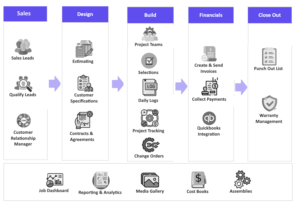 Construction Project Phases